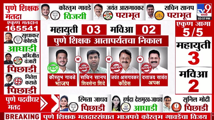 Maharashtra MLC Election Result 2026 : विधान परिषद निकाल; कोण विजयी? कोण पराभूत? A to Z माहिती