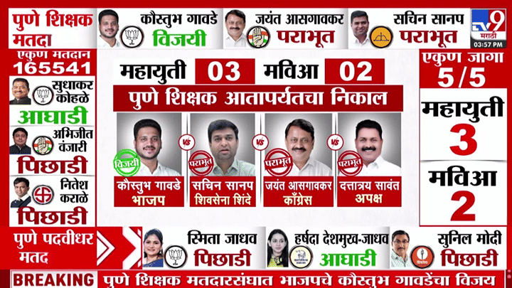 Maharashtra MLC Election Result 2026 : विधान परिषद निकाल; कोण विजयी? कोण पराभूत? A to Z माहिती Maharashtra MLC Election Result 2026 : विधान परिषद निकाल; कोण विजयी? कोण पराभूत? A to Z माहिती