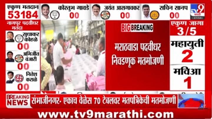 Marathwada MLC Constituency Election 2026 : अमरावती पाठोपाठ मराठवाड्यातही महायुतीचे उमदेवार आघाडीवर, Latest अपडेट काय? Marathwada MLC Constituency Election 2026 : अमरावती पाठोपाठ मराठवाड्यातही महायुतीचे उमदेवार आघाडीवर, Latest अपडेट काय?