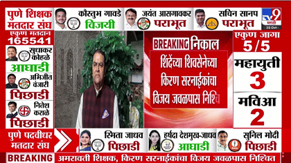 अमरावती शिक्षक मतदारसंघात किरण सरनाईक यांची आघाडी कायम, 21 फेऱ्यांनंतर निकाल जवळपास निश्चित