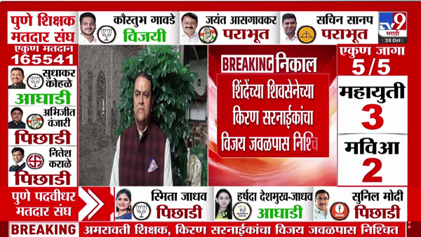 अमरावती शिक्षक मतदारसंघात किरण सरनाईक यांची आघाडी कायम, 21 फेऱ्यांनंतर निकाल जवळपास निश्चित