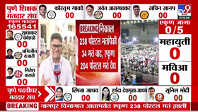 Amravati MLC Election 2026 Result: प्रत्यक्ष मतमोजणी सुरू होण्यापूर्वीच... अमरावती शिक्षक मतदारसंघाच्या मतमोजणी प्रक्रियेत काय घडतंय?