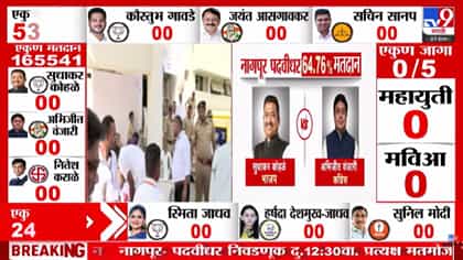 84 टेबलवर 84 हजार मतांची मोजणी, भाजप-काँग्रेसमध्ये चुरस.