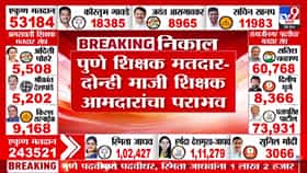 Maharashtra MLC Result 2026 Complete : विधानपरिषद निवडणुकीत पुण्यात मोठा ट्विस्ट; दोन माजी शिक्षक आमदारांचा पराभव, सानप-गावडे यांच्यात चुरस